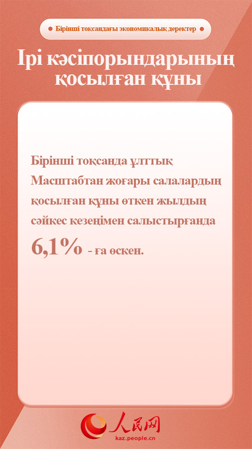 Ірі кәсіпорындарының қосылған құны бірінші тоқсанда 6,1%- ға өсті