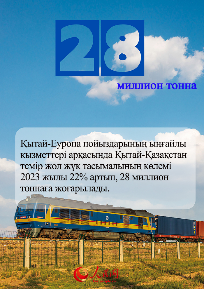 Цифрлар Қытай мен Қазақстан арасындағы ынтымақтастықтың жетістіктерін көрсетеді